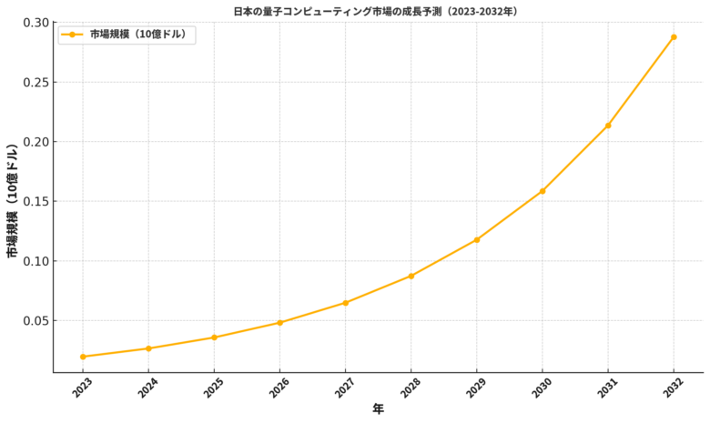 日本の量子コンピューティング市場の成長予測