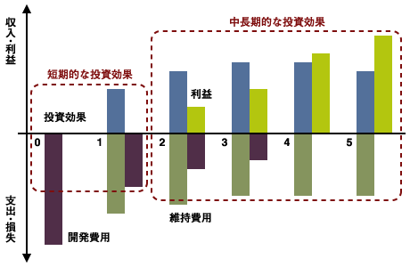 「短期的な投資効果と中長期的な投資効果を比較する棒グラフ。開発費用や維持費用などの初期支出がマイナスとして示され、時間の経過とともに利益が増加し、最終的に投資回収が可能となるプロセスを視覚化している。」