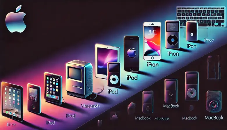 "Appleのブランド進化を表すタイムライン。オリジナルのMacintosh、iPod、iPhone、MacBookなどの代表的な製品が、レトロからモダンへと移り変わるグラデーション背景の上に配置されている。"