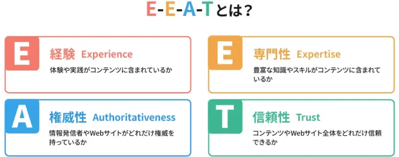 「E-E-A-Tの4つの要素（経験、専門性、権威性、信頼性）を色分けし、それぞれの概要を説明している図。『経験（Experience）』は体験や実績、『専門性（Expertise）』は豊富な知識やスキル、『権威性（Authoritativeness）』は情報発信者やWebサイトの権威、『信頼性（Trust）』はコンテンツやサイト全体への信頼度を示している。」