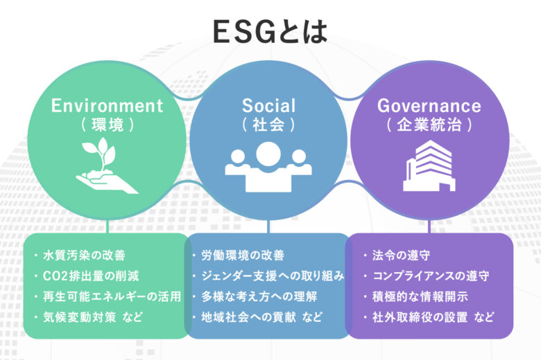 「ESGの3要素（環境・社会・企業統治）を円形で示した図。環境では水質汚染の改善やCO2排出削減など、社会では労働環境の改善やジェンダー支援、企業統治では法令遵守や情報開示の重要性が例示されている。」